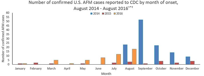 Chart showing the number of U.S. reports in 2016 of acute flaccid myelitis, a mysterious...