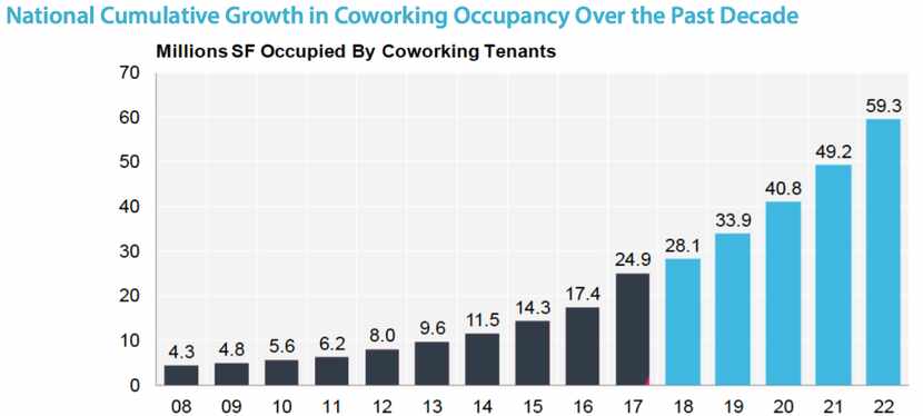 Source: Avison Young