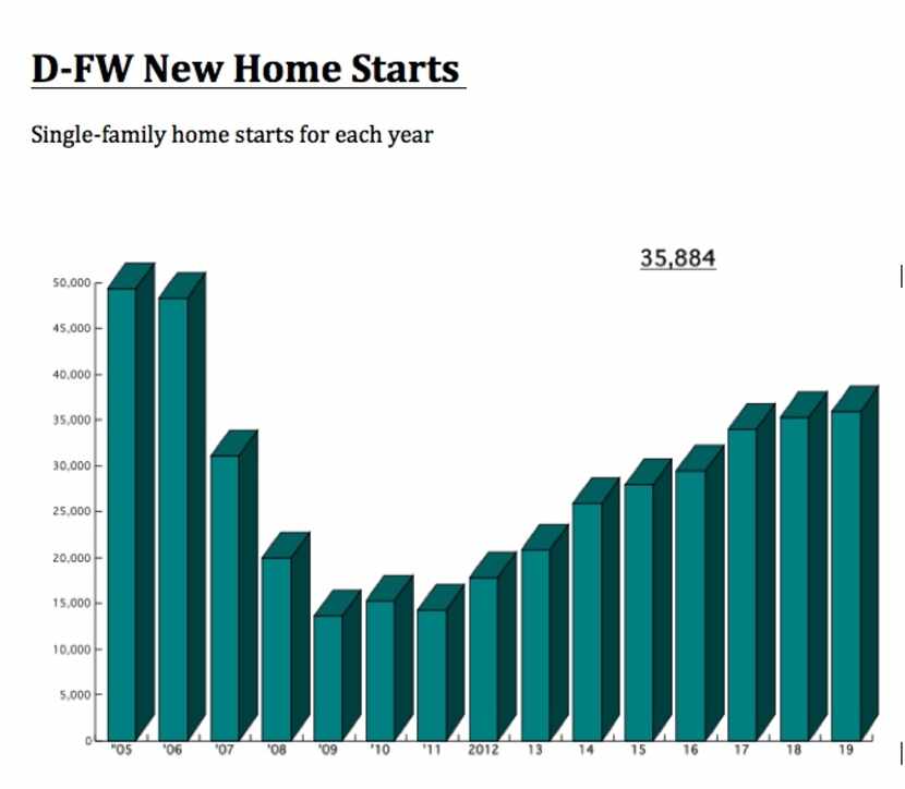 D-FW new home starts were the strongest since before the Great Recession.