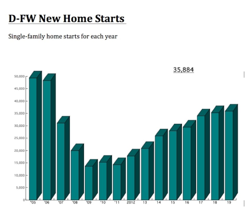 D-FW new home starts were the strongest since before the Great Recession.