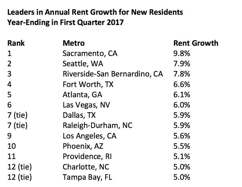 Source: RealPage