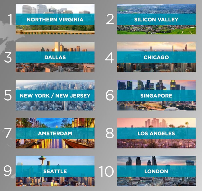 Cushman & Wakefield ranked the world's top data center markets.