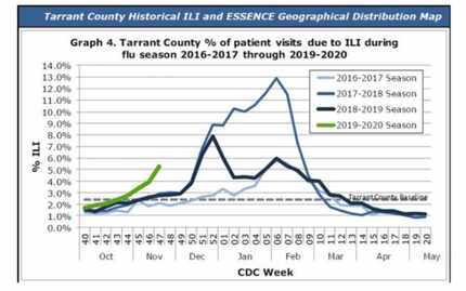 En la gráfica se observa en la línea verde el alto índice de casos de influenza que se han...