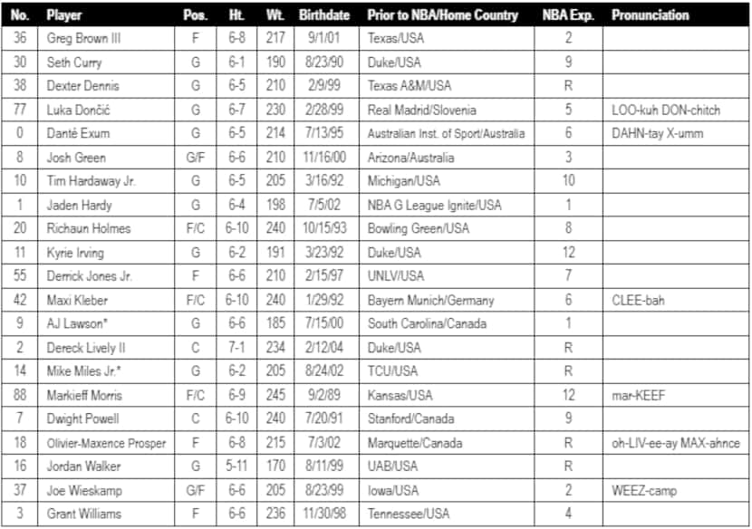 The Dallas Mavericks' training camp roster for the 2023-24 season.