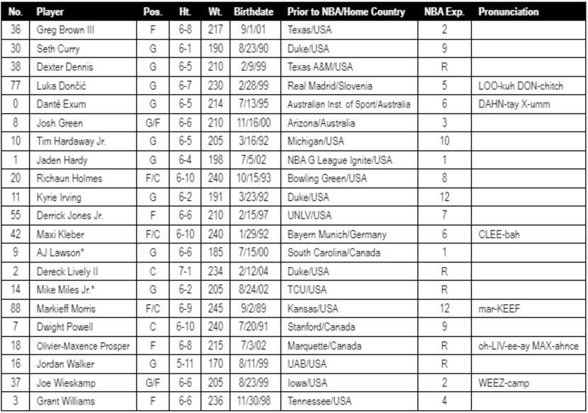 The Dallas Mavericks' training camp roster for the 2023-24 season.