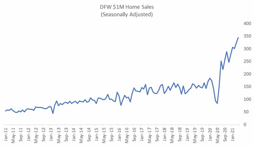 Million dollar home sales have soared in D-FW in the last decade.