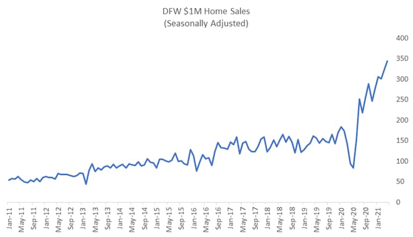 Million dollar home sales have soared in D-FW in the last decade.