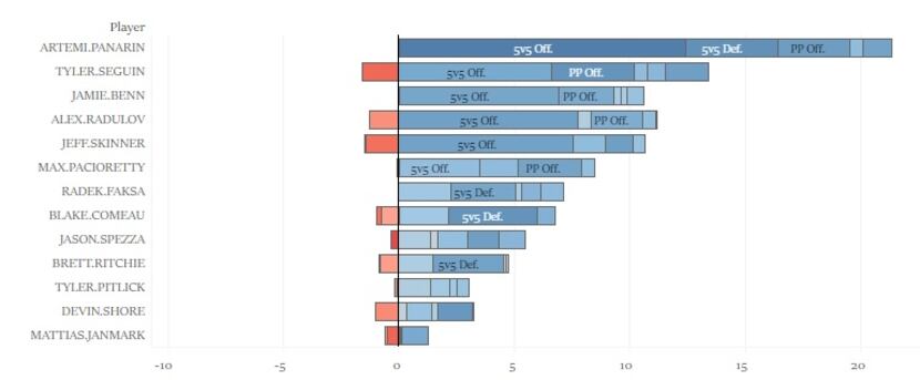 GAR data for Stars forwards and potential acquisitions.