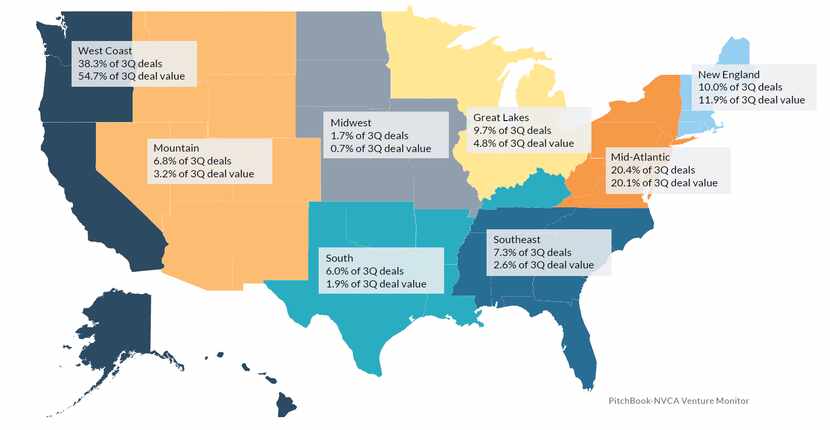 Traditional coastal hubs continue to draw the most venture investment, but there's growing...