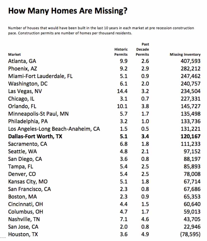 Source: Zillow