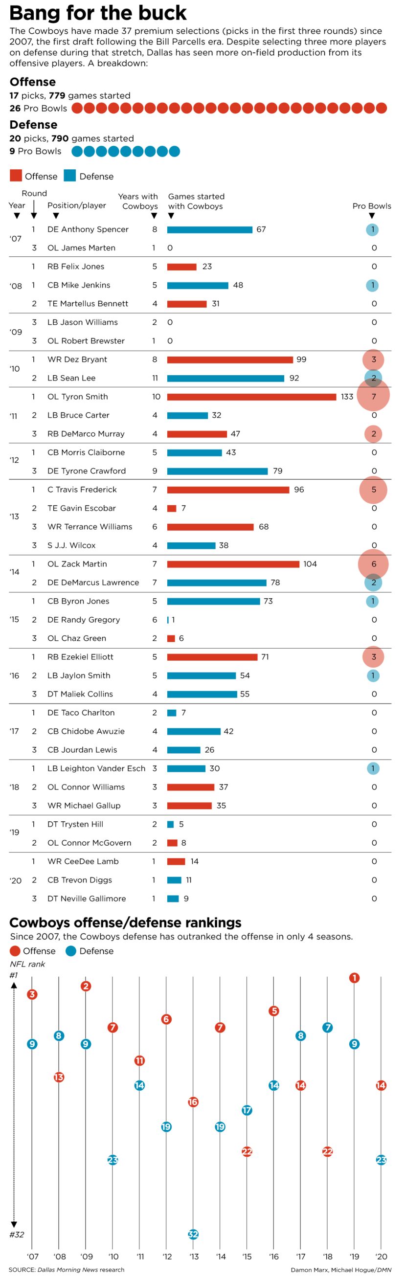 Comparing the Cowboys' offensive and defensive picks over the last several years.