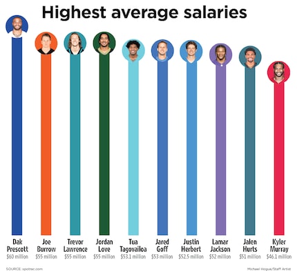 A look at Dak Prescott's average salary compared to other NFL quarterbacks, per spotrac.com.