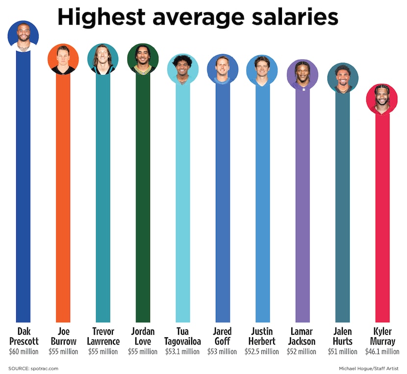 A look at Dak Prescott's average salary compared to other NFL quarterbacks, per spotrac.com.