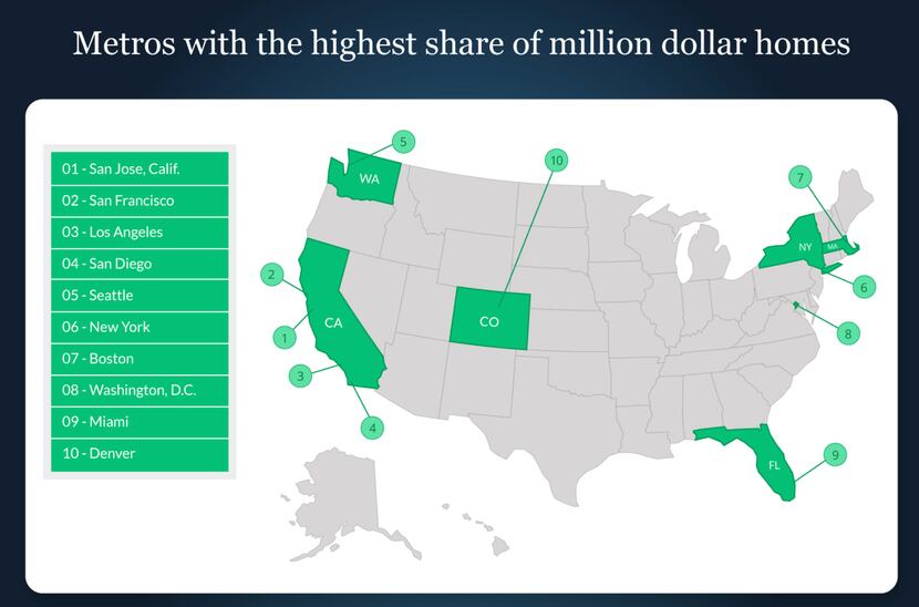 The biggest million dollar home markets are in California and Washington State.
