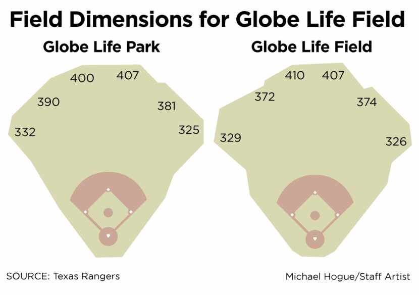 New dimensions vs. old dimensions for the Rangers.