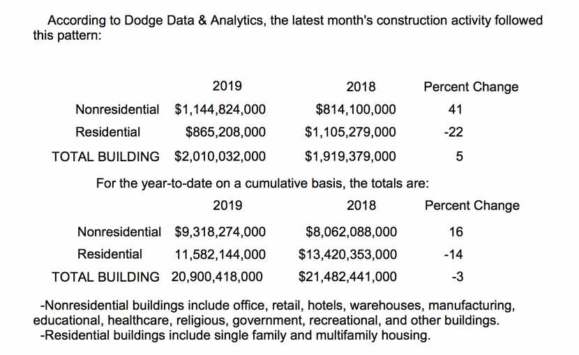 Residential building activity was down in November.