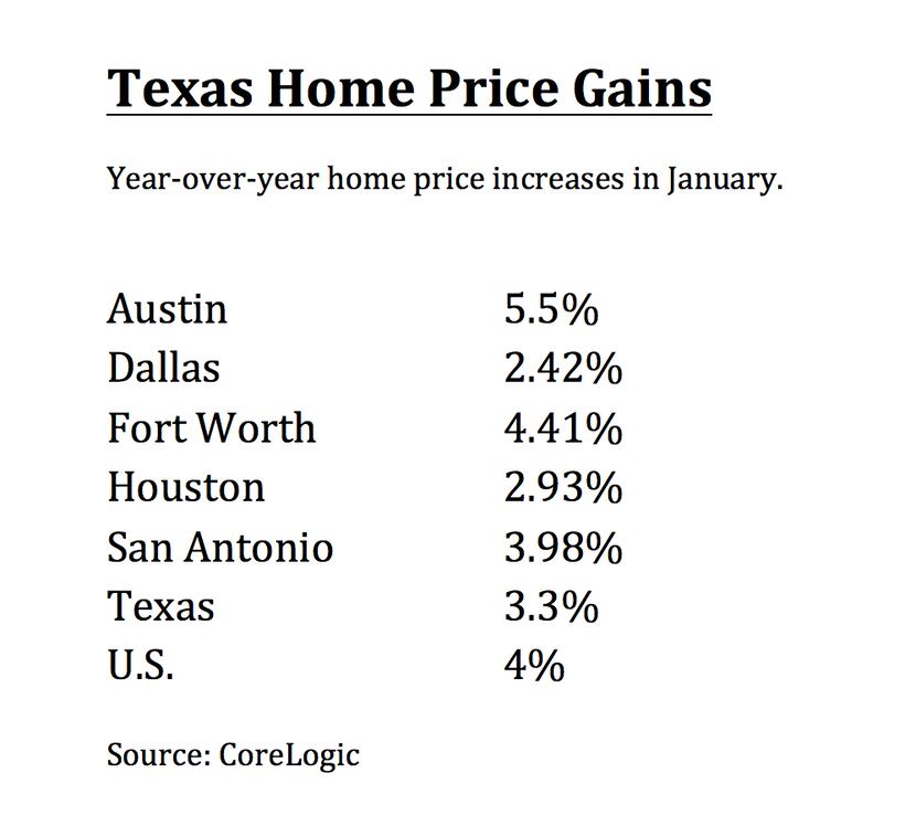 Austin had the greatest home price increase.