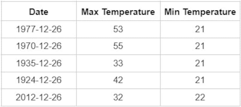 Low temperatures on Dec. 26 in D-FW. Data from the National Weather Service.