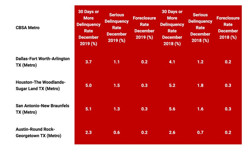 Austin had the lowest late loan rates in Texas.