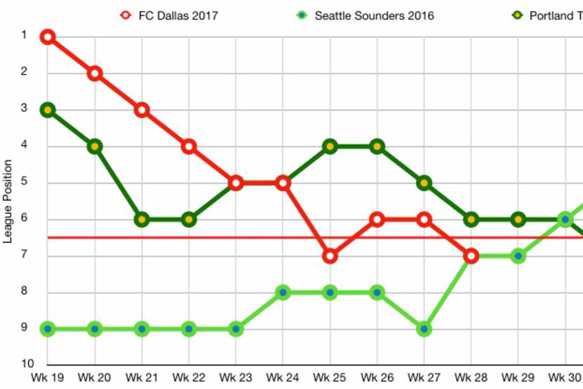 A graph displaying the relative league positions week-by-week of the 2017 FC Dallas team,...