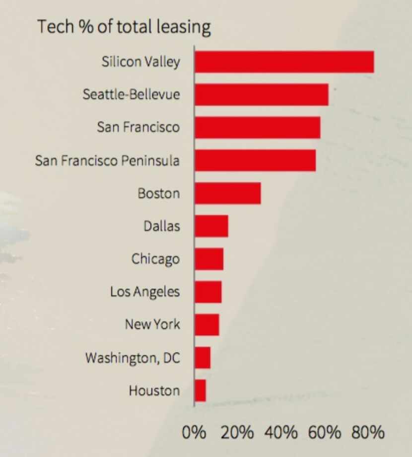 D-FW is one of the U.S. markets were tech companies are accounting for the most office leasing.