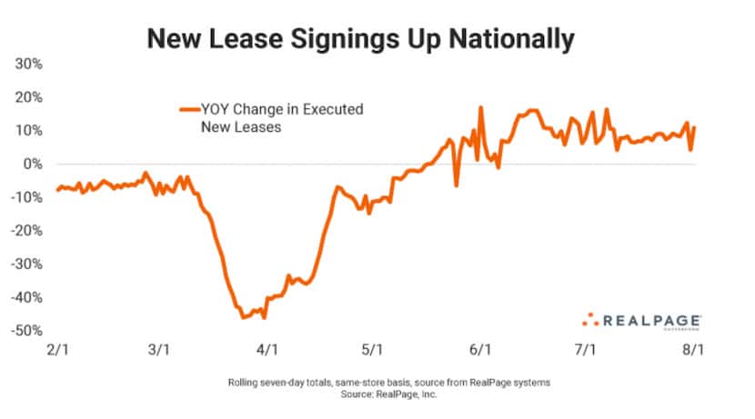 Nationwide apartment lease signings were up 11% year-over-year in July.