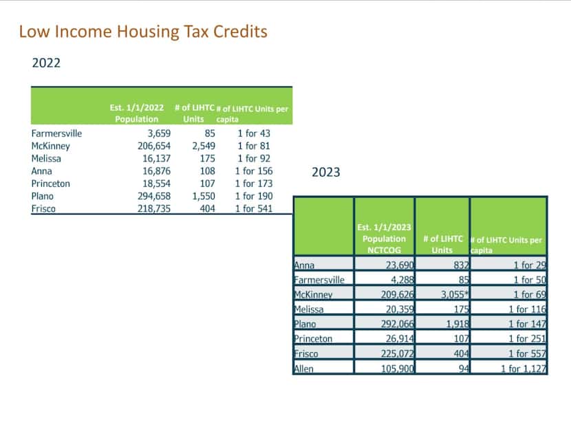 A slide from a presentation given by Janay Tieken, McKinney s director of housing and...