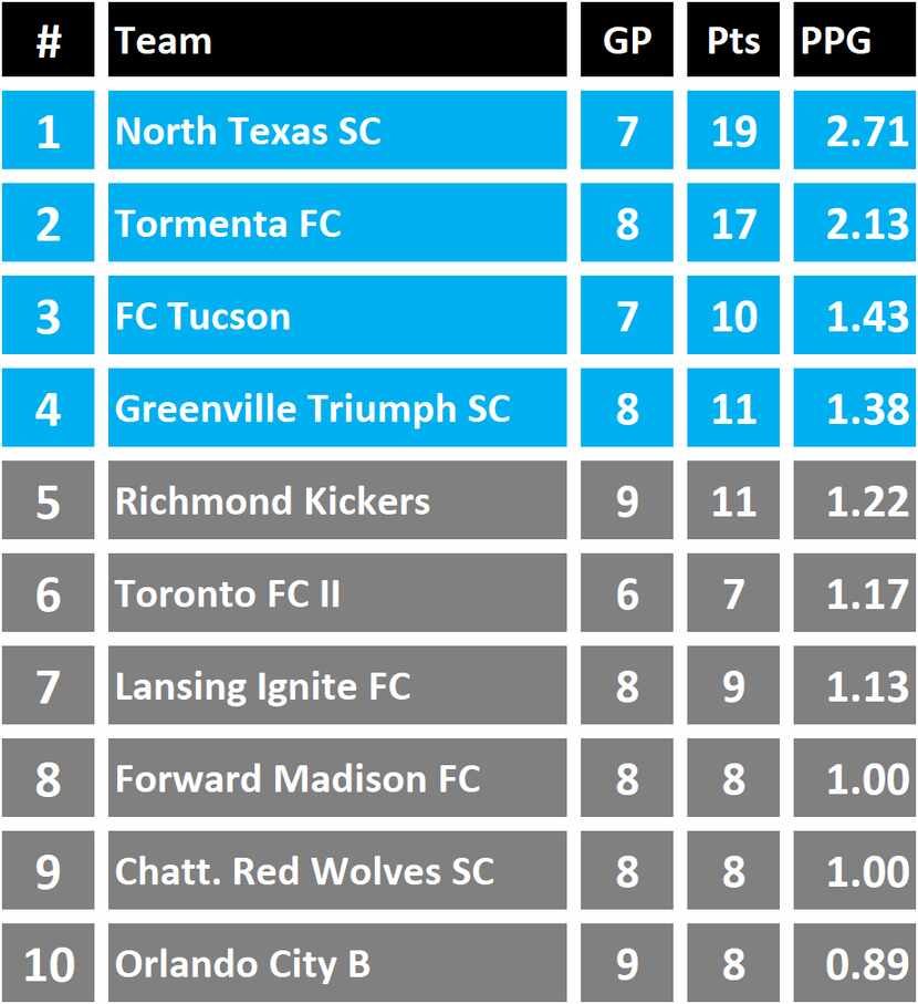 USL League One standings by points-per-game