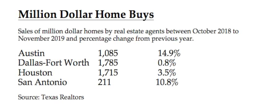 D-FW leads in million dollar home sales.