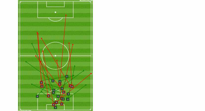 Jesse Gonzalez' passing chart at Minnesota United FC. (6-29-18)