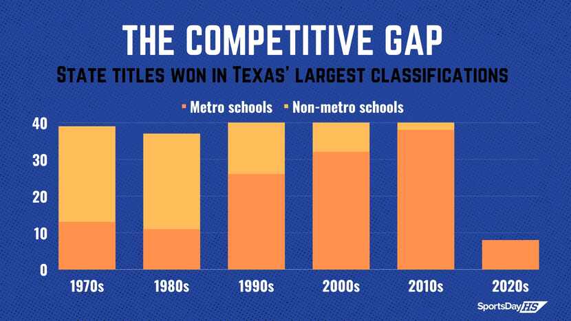 A look at the widening competitive gap between metro and non-metro schools in Texas high...