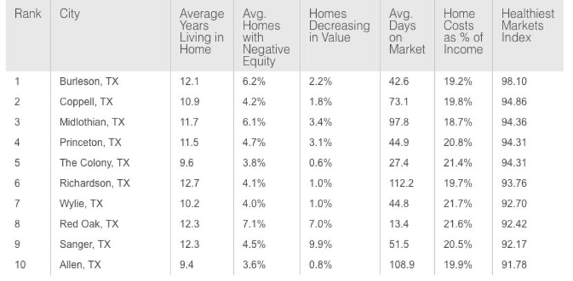 The top Texas markets, according to SmartAsset.