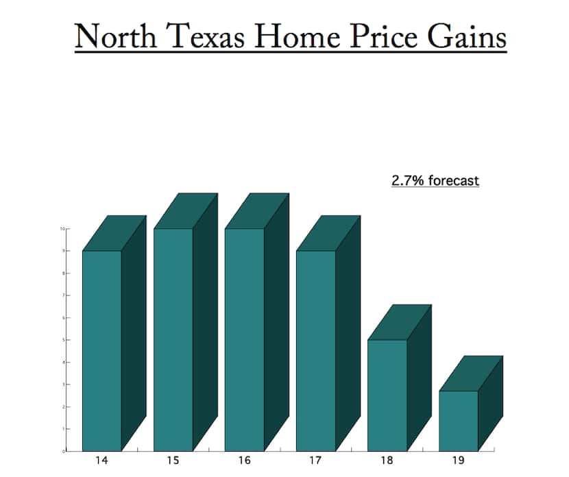 The latest forecast from CoreLogic calls for only about 2.7 percent home price growth in...