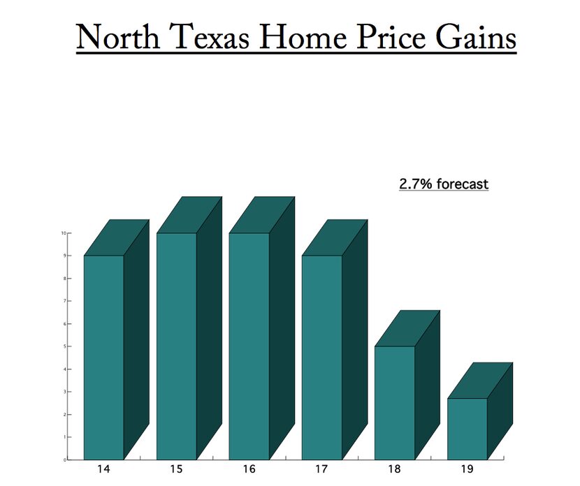 The latest forecast from CoreLogic calls for only about 2.7 percent home price growth in...