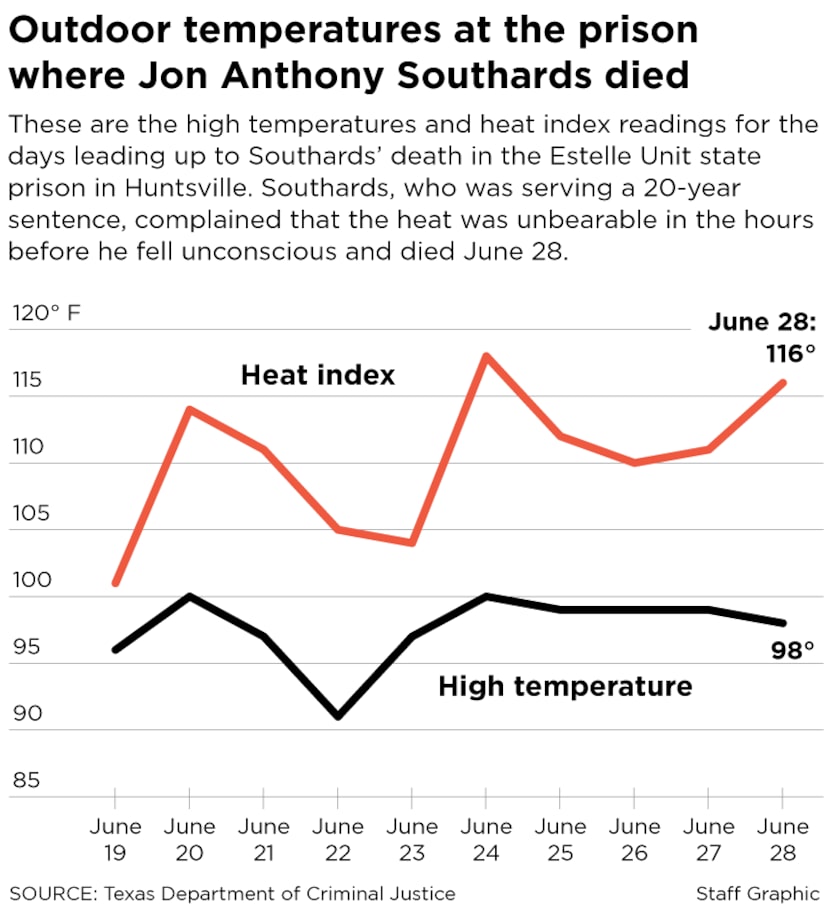 Outdoor temperature and heat index readings in the Estelle Unit state prison.