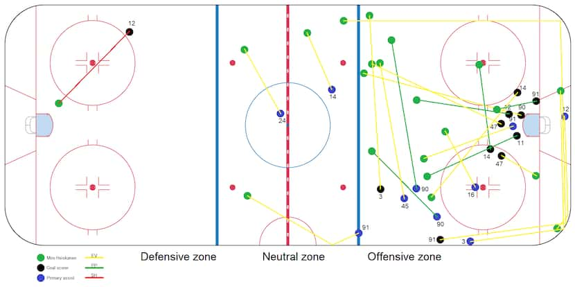 This is Stars defenseman Miro Heiskanen's assist map from his rookie season in 2018-19....