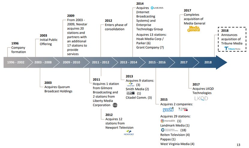 Nexstar's rapid growth in recent years, as shown in an investor presentation after the...