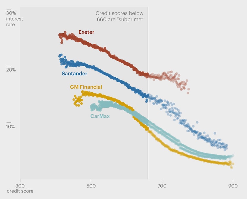 Rates for Exeter borrowers with the lowest credit scores were nearly 30%.  Note: Each circle...