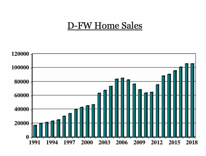 North Texas preowned home sales are flat this year after seven straight years of increases.