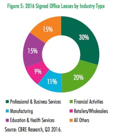 Business and financial services companies account for most of the D-FW office leasing.