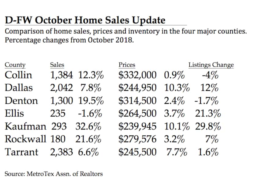 Dallas County had the greatest home price gains.