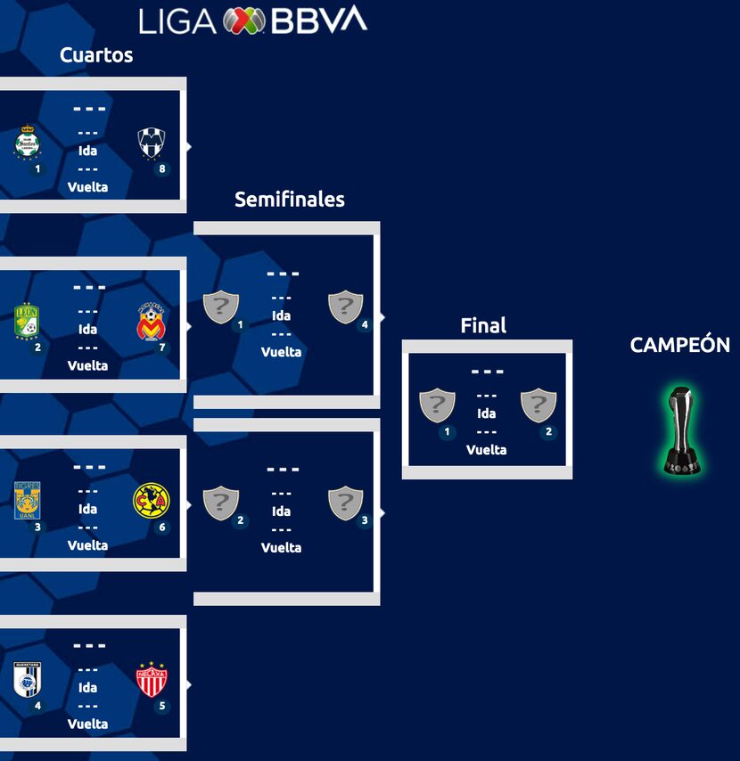 Cruces de cuartos de final del futbol mexicano.