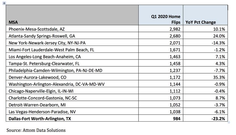 D-FW ranked 14th for flips.