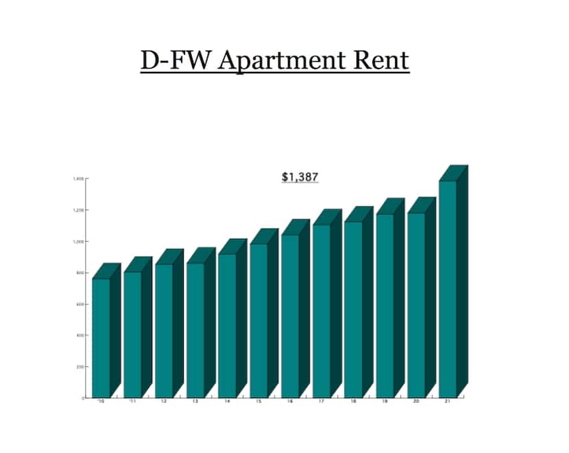 D-FW apartment rents are at a record high.