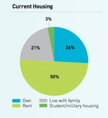  Only 26 percent of millennials own a home. (Urban Land Institute)