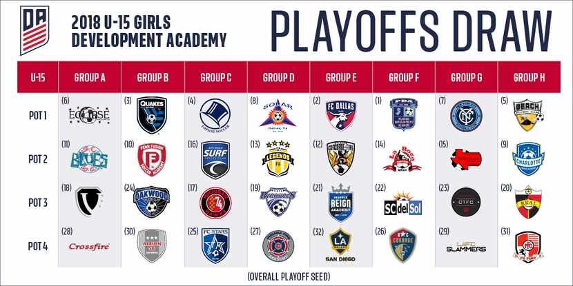 The U15 Girls bracket of the 2018 Developmental Academy playoffs.