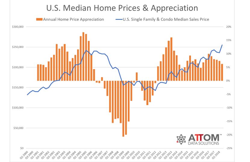 Nationwide home prices are seeing the smallest gains in two years. 