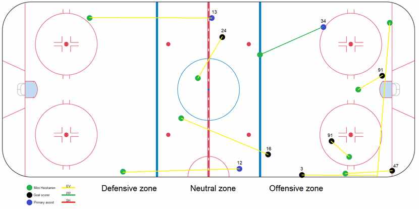 This is Stars defenseman Miro Heiskanen's assist map from his second season in 2019-20....
