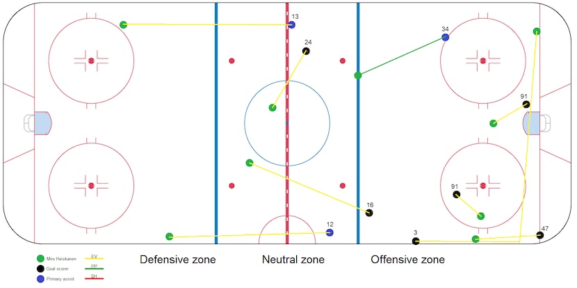 This is Stars defenseman Miro Heiskanen's assist map from his second season in 2019-20....