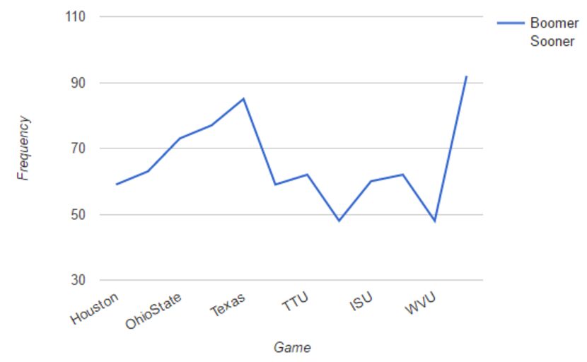 This graph shows how many times the Pride of Oklahoma played the school's fight song,...